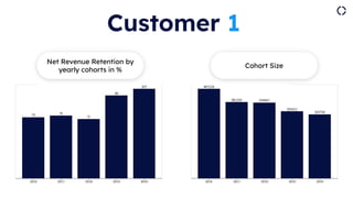 Customer 2
Net Revenue Retention by
yearly cohorts in %
Cohort Size
 