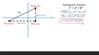 𝑷𝟏 𝒙𝟏, 𝒚𝟏
𝑷𝟐 𝒙𝟐, 𝒚𝟐
Q 𝒙𝟐, 𝒚𝟏
Pythagorean Theorem
𝒄𝟐 = 𝒂𝟐 + 𝒃𝟐
 