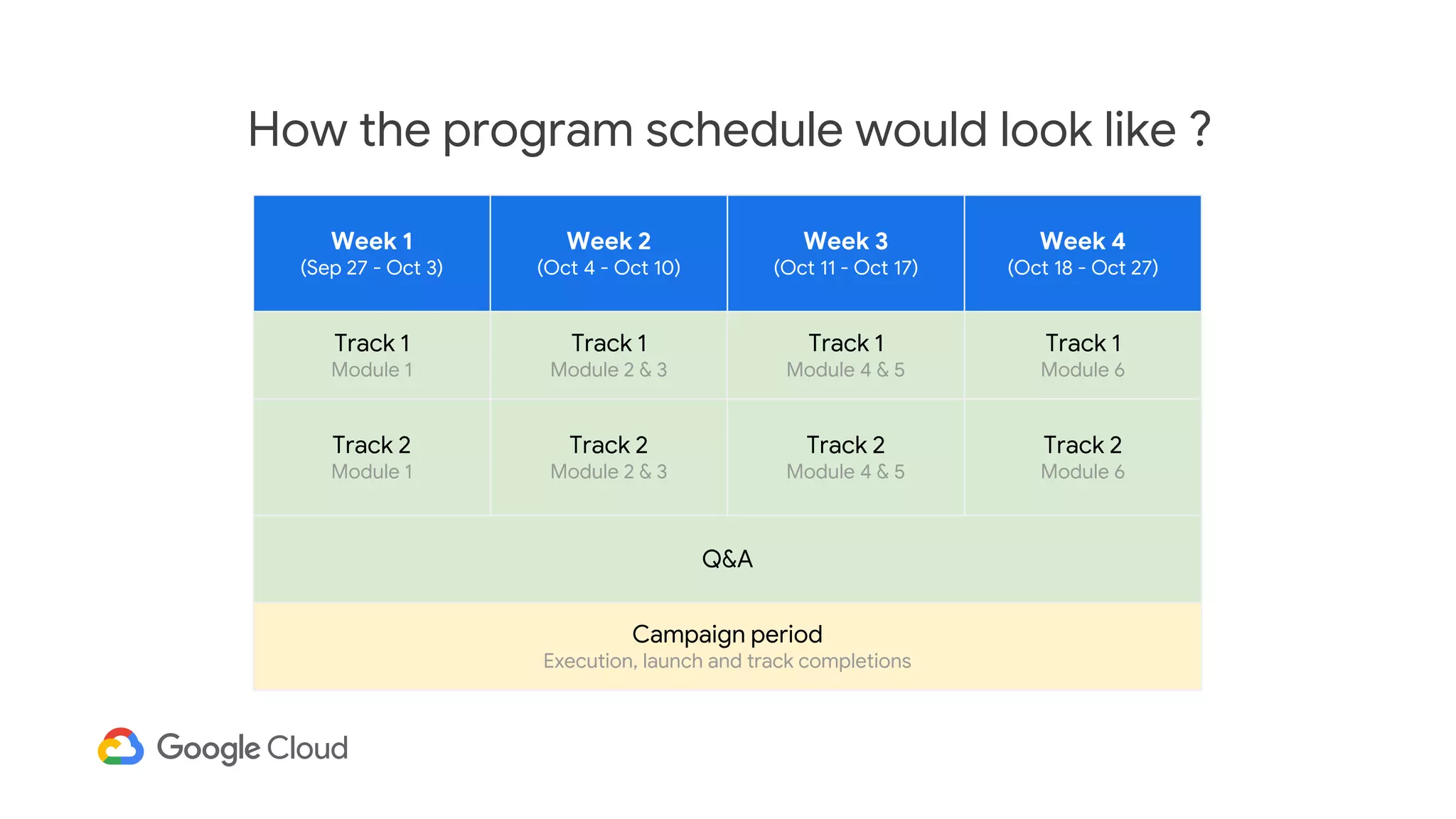 Week 1
(Sep 27 - Oct 3)
Week 2
(Oct 4 - Oct 10)
Week 3
(Oct 11 - Oct 17)
Week 4
(Oct 18 - Oct 27)
Track 1
Module 1
Track 1
Module 2 & 3
Track 1
Module 4 & 5
Track 1
Module 6
Track 2
Module 1
Track 2
Module 2 & 3
Track 2
Module 4 & 5
Track 2
Module 6
Q&A
Campaign period
Execution, launch and track completions
How the program schedule would look like ?
 