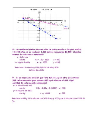 i= -5-2h              i2= -2-3h / 4
                                        i (y)
                                       4

                 -3, 1.75              2
                 -3, 1    -2, 1
                                    -1, 0
                                        0.25
                                             0, -0.5                          h (x)
      -4    -3        -2 -2, -1-1          0       1 1, -1.25
                                                           2        3       4
                                       -2                     2, -2
                                    -1, -3                            3, -2.75
                                                                                      i
                                       -4
                                             0, -5                                    i2
                                       -6
                                                     1, -7
                                       -8
                                                              2, -9
                                      -10
                                                                      3, -11
                                      -12




8.- Se vendieron boletos para una obra de teatro escolar a $4 para adultos
y $1.50 niños. Si se vendieron 1,000 boletos recaudando $3,500. ¿Cuántos
boletos de cada tipo se vendieron?
     x = boleto de
        adulto           4x + 1.5y = 3500   x = 800
  y = boleto de niño       x + y = 1000     y = 200

   Resultado: Se vendieron 200 boletos de niño y 800
                   boletos de adulto.



9.- Si se mezcla una aleación que tiene 30% de Ag con otra que contiene
55% del mismo metal para obtener 800 kg de aleación al 40% ¿Qué
cantidad de cada una debe emplearse?
x = la solución del 30%
         con Ag           0.3x + 0.55y = 0.4 (800) x = 480
 y= la solución del 55%
         con Ag               x + y = 800          y = 320

Resultado: 480 kg de la solución con 30% de Ag y 320 kg de la solución con el 55% de
Ag.
 