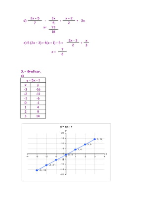 2x + 5               3x                 x+2
 d)                   -                 =                        + 3x
           7                   5                  2
                     x=       23
                              18

                                                     2x - 3             x
  e) 5 (2x – 3) + 4(x + 1) – 5 =                                    +
                                                       2                3
                                            7
                              x=
                                            6




3.- Graficar.
a)
      y = 5x - 1
    x         y
   -3       -16
   -2        -11
   -1        -6
   0          -1
    1         4
   2          9
   3         14


                                        y = 5x - 1
                                                 y
                                            20

                                            15                                         3, 14

                                            10
                                                                            2, 9

                                             5                   1, 4

                                             0                                                     x
                                                     0, -1
    -4      -3         -2         -1             0           1          2          3           4
                                       -1, -5
                                           -6

                                         -10
                            -2, -11

                                         -15
                 -3, -16

                                         -20
 