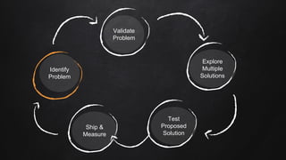 Identify
Problem
Validate
Problem
Explore
Multiple
Solutions
Test
Proposed
Solution
Ship &
Measure
 