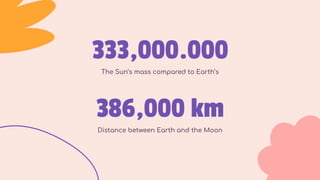 333,000.000
The Sun’s mass compared to Earth’s
386,000 km
Distance between Earth and the Moon
 