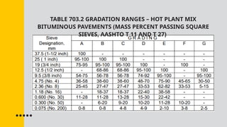 TABLE 703.2 GRADATION RANGES – HOT PLANT MIX
BITUMINOUS PAVEMENTS (MASS PERCENT PASSING SQUARE
SIEVES, AASHTO T 11 AND T 27)
 