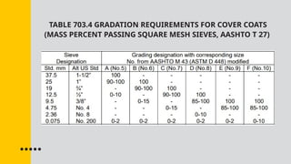 TABLE 703.4 GRADATION REQUIREMENTS FOR COVER COATS
(MASS PERCENT PASSING SQUARE MESH SIEVES, AASHTO T 27)
 