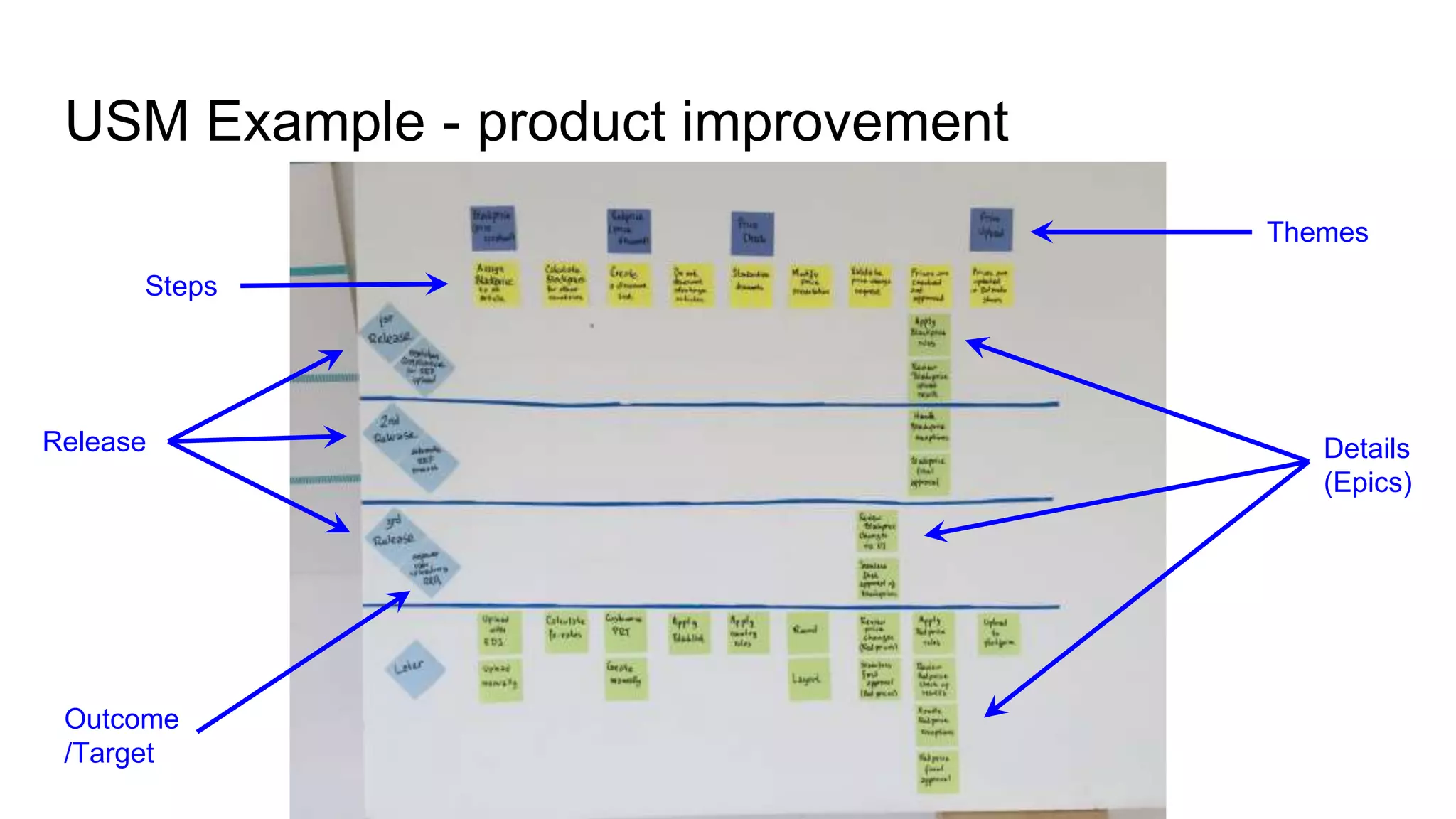 USM Example - product improvement
Steps
Details
(Epics)
Themes
Outcome
/Target
Release
 