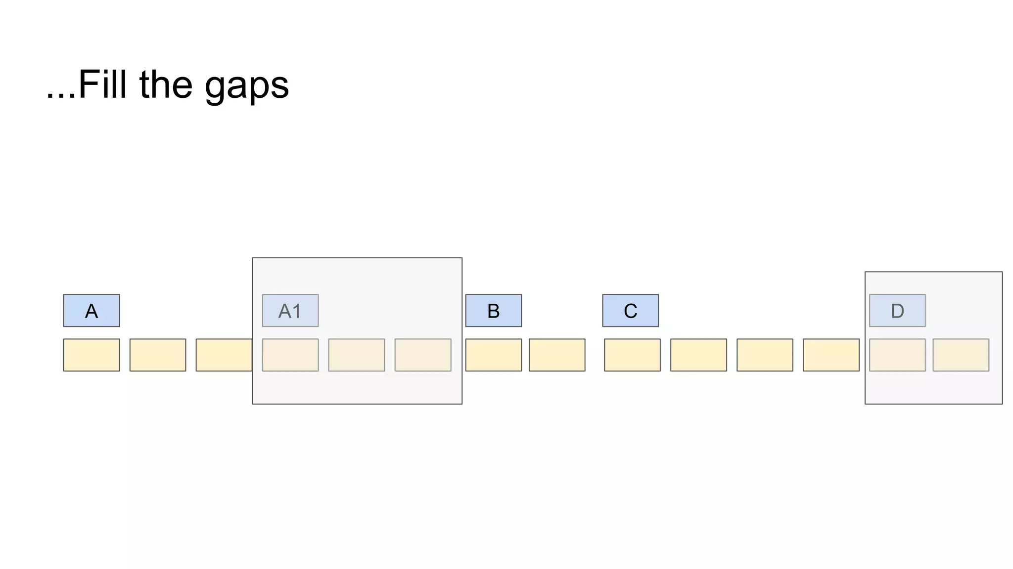 ...Fill the gaps
A B CA1 D
 