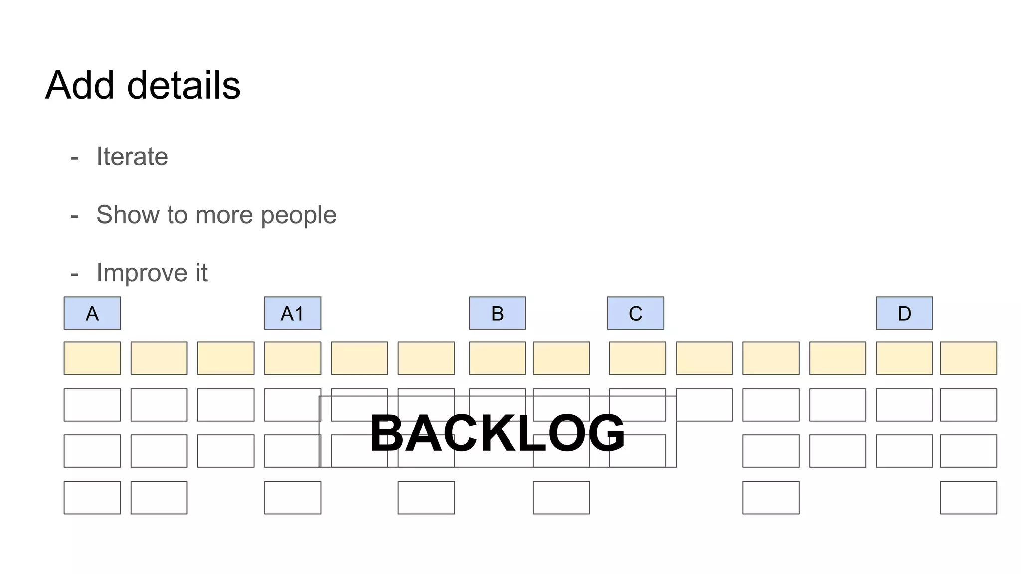 Add details
- Iterate
- Show to more people
- Improve it
A B CA1 D
BACKLOG
 