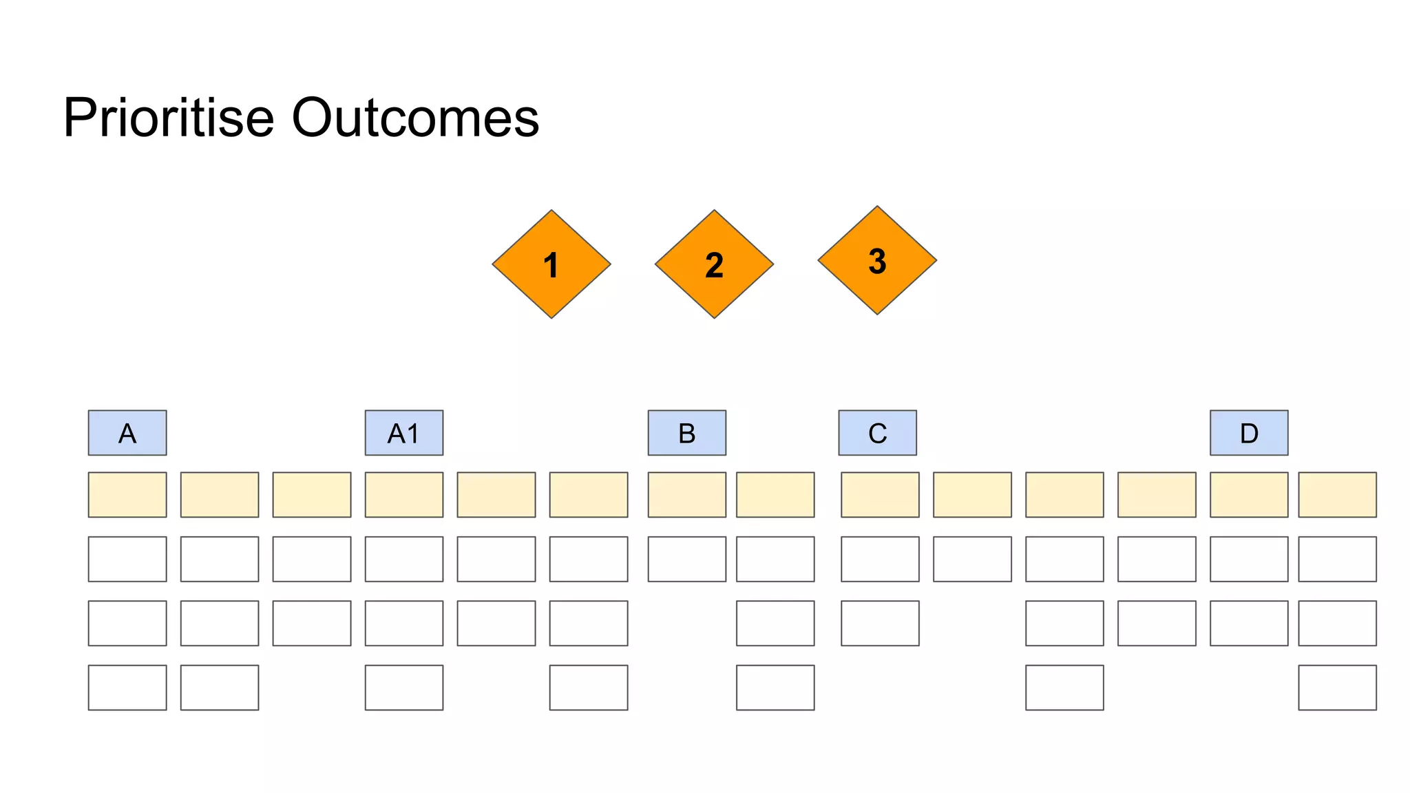 Prioritise Outcomes
A B CA1 D
21 3
 