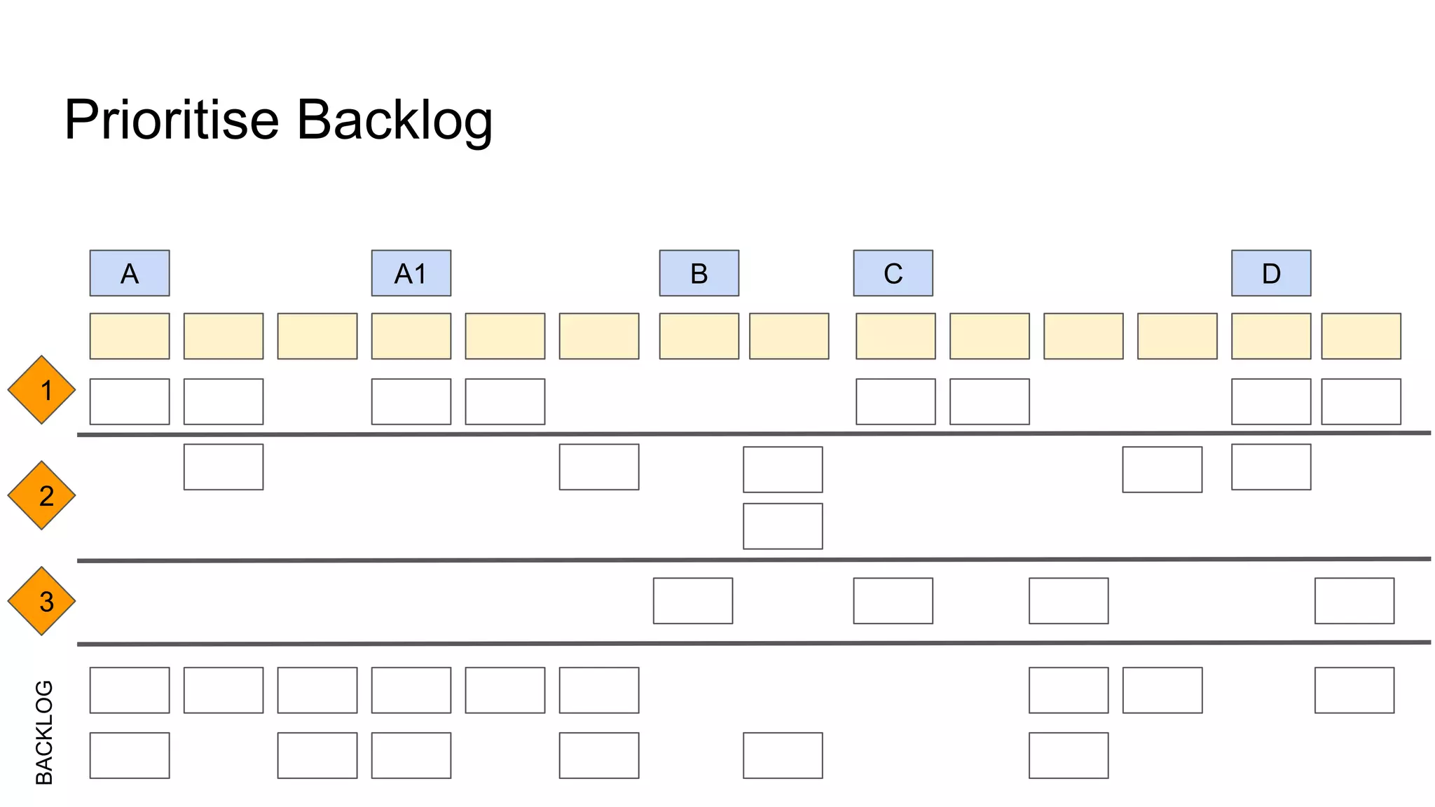 Prioritise Backlog
A B CA1 D
2
1
3
BACKLOG
 