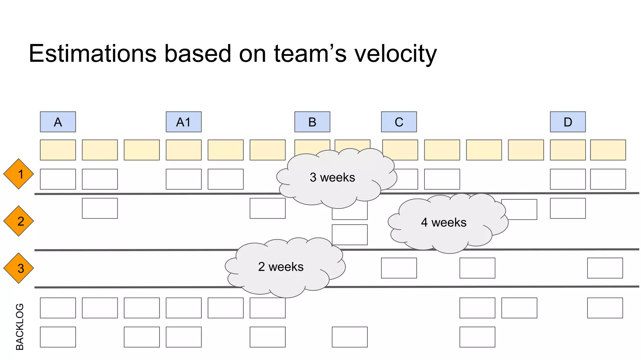 Estimations based on team’s velocity
A B CA1 D
2
1
3
BACKLOG
3 weeks
4 weeks
2 weeks
 