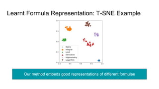 Learnt Formula Representation: T-SNE Example
Our method embeds good representations of different formulae
 
