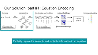 Our Solution, part #1: Equation Encoding
Explicitly capture the semantic and syntactic information in an equation
Encoder
(GRU)
 