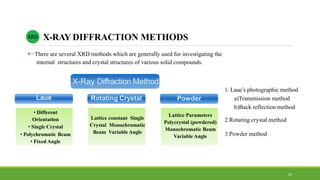  There are several XRD methods which are generally used for investigating the
internal structures and crystal structures of various solid compounds.
XRD X-RAY DIFFRACTION METHODS
X-Ray Diffraction Method
Laue Rotating Crystal Powder
• Different
Orientation
• Single Crystal
• Polychromatic Beam
• Fixed Angle
Lattice constant Single
Crystal Monochromatic
Beam Variable Angle
Lattice Parameters
Polycrystal (powdered)
Monochromatic Beam
Variable Angle
1. Laue’s photographic method
a)Transmission method
b)Back reflection method
2.Rotating crystal method
3.Powder method
29
 