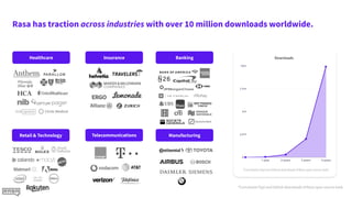 Rasa has traction across industries with over 10 million downloads worldwide.
*Cumulative Pypi and Github downloads of Rasa open source tools
Healthcare Insurance Banking
Telecommunications Manufacturing
Retail & Technology
*Cumulative Pypi and Github downloads of Rasa open source tools
m
m
m
m
Downloads
 