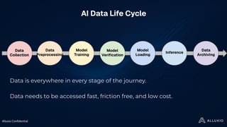 Alluxio Confidential
AI Data Life Cycle
Data
Collection
Data
Preprocessing
Model
Training
Model
Veriﬁcation
Model
Loading
...