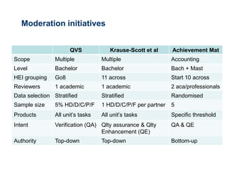 Moderation initiatives


                      QVS             Krause-Scott et al      Achievement Mat
Scope           Multiple           Multiple                   Accounting
Level           Bachelor           Bachelor                   Bach + Mast
HEI grouping    Go8                11 across                  Start 10 across
Reviewers       1 academic         1 academic                 2 aca/professionals
Data selection Stratified          Stratified                 Randomised
Sample size     5% HD/D/C/P/F      1 HD/D/C/P/F per partner   5
Products        All unit‟s tasks   All unit‟s tasks           Specific threshold
Intent          Verification (QA) Qlty assurance & Qlty       QA & QE
                                  Enhancement (QE)
Authority       Top-down           Top-down                   Bottom-up
 