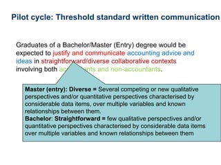 Pilot cycle: Threshold standard written communication


 Graduates of a Bachelor/Master (Entry) degree would be
 expected to justify and communicate accounting advice and
 ideas in straightforward/diverse collaborative contexts
 involving both accountants and non-accountants.

   Master (entry): Diverse = Several competing or new qualitative
   perspectives and/or quantitative perspectives characterised by
   considerable data items, over multiple variables and known
   relationships between them.
   Bachelor: Straightforward = few qualitative perspectives and/or
   quantitative perspectives characterised by considerable data items
   over multiple variables and known relationships between them
 