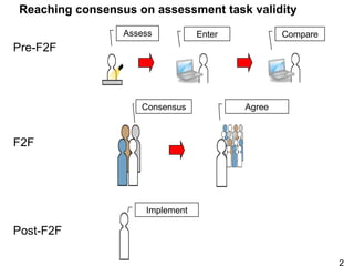 Reaching consensus on assessment task validity
                 Assess          Enter           Compare
Pre-F2F



                    Consensus            Agree



F2F




                     Implement

Post-F2F

                                                           2
 