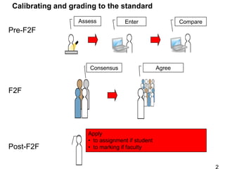 Calibrating and grading to the standard
                  Assess           Enter                  Compare
Pre-F2F



                     Consensus                    Agree



F2F




                     Apply
                     • to assignment if student
Post-F2F             • to marking if faculty


                                                                    2
 