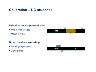 Calibration – UG student 1



Individual results pre-workshop
• Min & max (n=26)                NM   M
• Mean ±1 SD


Group results at workshop
• Small groups (n=5)
                                  NM   M
• Consensus
 
