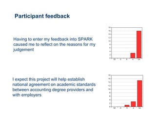 Participant feedback



Having to enter my feedback into SPARK
caused me to reflect on the reasons for my
judgement




I expect this project will help establish
national agreement on academic standards
between accounting degree providers and
with employers
 