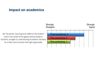 Impact on academics



                      Strongly              Strongly
                      Disagree                Agree


                          Post-workshop 3
                          Pre-workshop 3
                          Pre-workshop 1
 