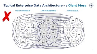 Typical Enterprise Data Architecture - a Giant Mess
10
LINE OF BUSINESS 01 LINE OF BUSINESS 02 PUBLIC CLOUD
 