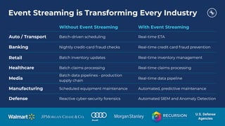 Event Streaming is Transforming Every Industry
Auto / Transport
Without Event Streaming With Event Streaming
Batch-driven scheduling Real-time ETA
Banking Nightly credit-card fraud checks Real-time credit card fraud prevention
Retail Batch inventory updates Real-time inventory management
Healthcare Batch claims processing Real-time claims processing
Media
Batch data pipelines - production
supply chain
Real-time data pipeline
Manufacturing Scheduled equipment maintenance Automated, predictive maintenance
Defense Reactive cyber-security forensics Automated SIEM and Anomaly Detection
U.S. Defense
Agencies
 