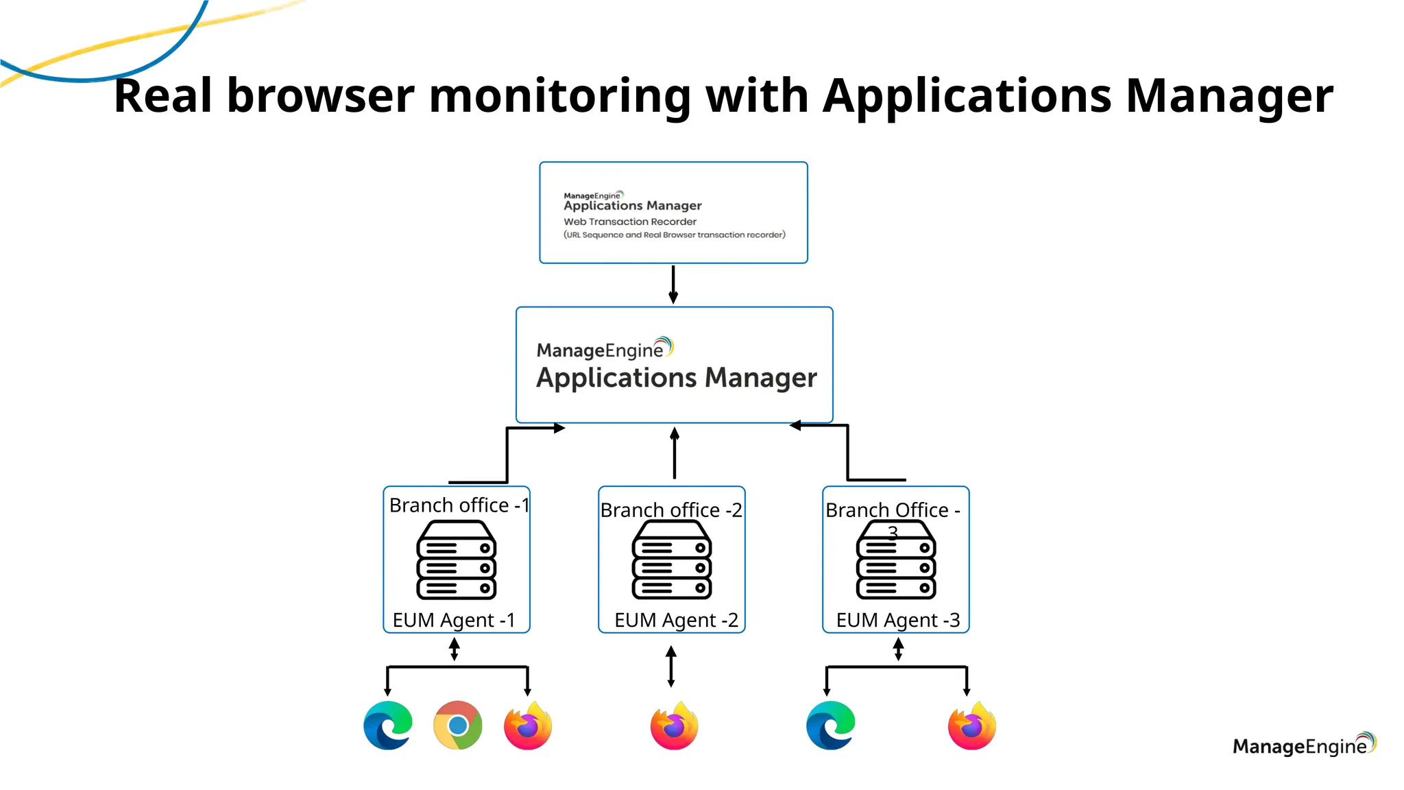 Branch office -1
EUM Agent -1
Branch office -2
EUM Agent -2 EUM Agent -3
Branch Office -
3
Real browser monitoring with Applications Manager
 