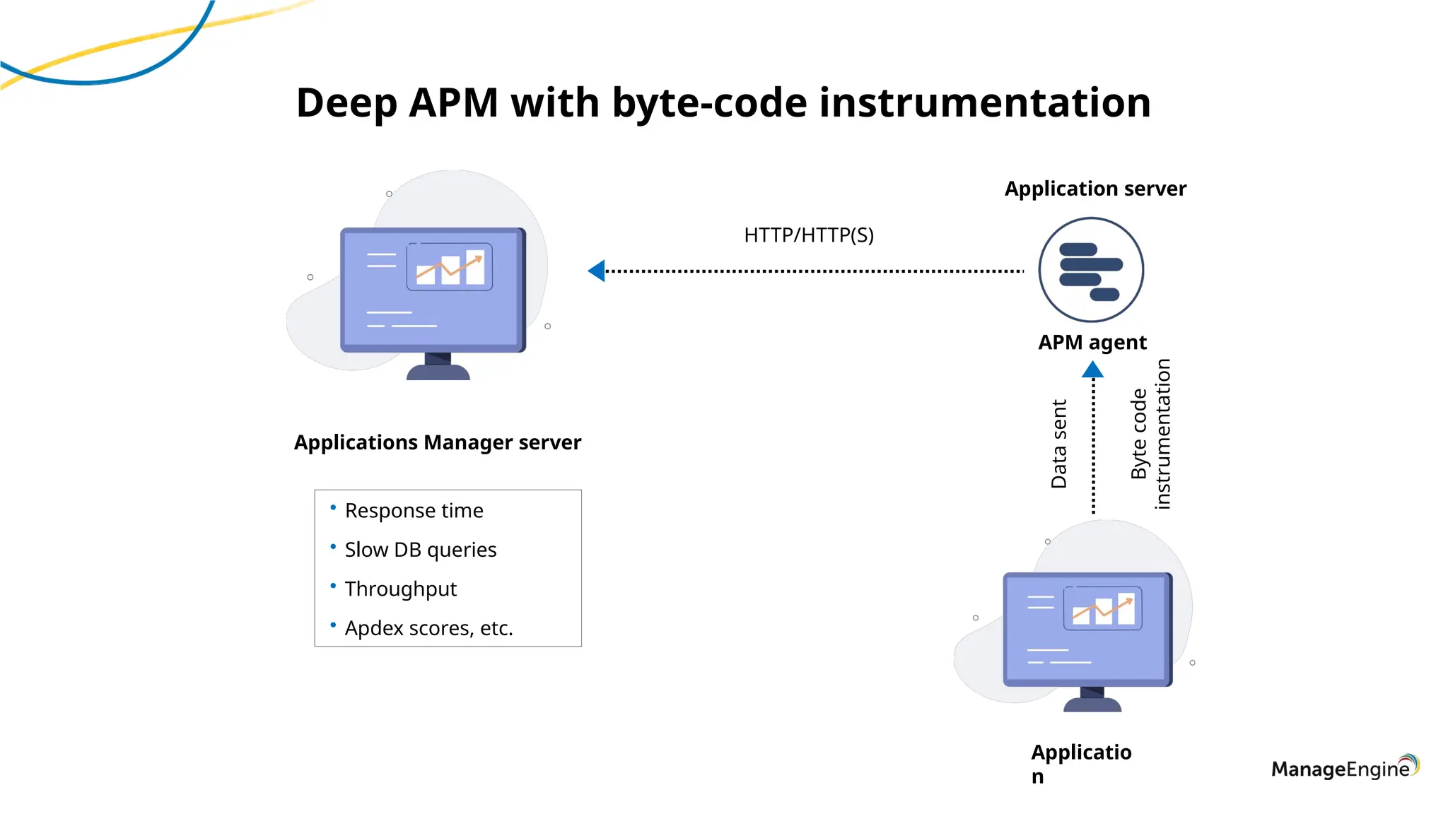 Applications Manager server
Applicatio
n
HTTP/HTTP(S)
Data
sent
• Response time
• Slow DB queries
• Throughput
• Apdex scores, etc.
Byte
code
instrumentation
Application server
APM agent
Deep APM with byte-code instrumentation
 