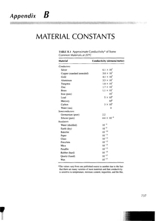 Appendix   D


       MATERIAL CONSTANTS
               TABLE B.1 Approximate Conductivity* of Some
               Common Materials at 20°C

               Material                              Conductivity (siemens/meter)

               Conductors
                  Silver                                        6.1   X
                                                                      10'
                  Copper (standard annealed)                    5.8   X
                                                                      10'
                  Gold                                          4.1   X
                                                                      10'
                  Aluminum                                      3.5   X
                                                                      10'
                  Tungsten                                      1.8   x
                                                                      10'
                  Zinc                                          1.7   x
                                                                      10'
                  Brass                                         1.1   x
                                                                      10'
                  Iron (pure)                                         10'
                  Lead                                            5 X 106
                  Mercury                                             106
                  Carbon                                          3 X 104
                  Water (sea)                                          4
               Semiconductors
                  Germanium (pure)                              2.2
                  Silicon (pure)                                4.4 X 10"4
               Insulators
                 Water (distilled)                              io-4
                 Earth (dry)                                    io-5
                 Bakelite                                       io-'°
                 Paper                                          io-"
                 Glass                                          lO" 1 2
                 Porcelain                                      io-' 2
                 Mica                                           io-' 5
                 Paraffin                                       lO" 1 5
                 Rubber (hard)                                  io-' 5
                 Quartz (fused)                                 io-"
                 Wax                                            10""

               T h e values vary from one published source to another due to the fact
                that there are many varieties of most materials and that conductivity
                is sensitive to temperature, moisture content, impurities, and the like.




                                                                                           737
 