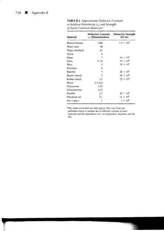 738   Appendix B

                   TABLE B.2 Approximate Dielectric Constant
                   or Relative Permittivity (er) and Strength
                   of Some Common Materials*

                                        Dielectric Constant      Dielectric Strength
                   Material             er (Dimensionless)             RV/m)

                   Barium titanate               1200                  7.5 x 106
                   Water (sea)                     80
                   Water (distilled)               81
                   Nylon                            8
                   Paper                             7                  12 X 10"
                   Glass                         5-10                  35 x 10 6
                   Mica                              6                 70 X 10 6
                   Porcelain                        6
                   Bakelite                         5                  20 X 10 6
                   Quartz (fused)                   5                  30 X 10 6
                   Rubber (hard)                  3.1                  25 X 10 6
                   Wood                       2.5-8.0
                   Polystyrene                   2.55
                   Polypropylene                 2.25
                   Paraffin                       2.2                  30 X 10 6
                   Petroleum oil                  2.1                   12 X 10 6
                   Air (1 atm.)                     1                    3 X 10 6


                   *The values given here are only typical; they vary from one
                    published source to another due to different varieties of most
                    materials and the dependence of er on temperature, humidity, and the
                    like.
 
