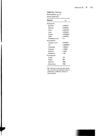 APPENDIX B   739

TABLE B.3 Relative
Permeability (/*,) of
Some Materials*

Material                       V-r

Diamagnetic
  Bismuth                 0.999833
  Mercury                 0.999968
  Silver                  0.9999736
  Lead                    0.9999831
  Copper                  0.9999906
  Water                   0.9999912
  Hydrogen (s.t.p.)     = 1.0
Paramagnetic
  Oxygen (s.t.p.)          0.999998
  Air                      1.00000037
  Aluminum                 1.000021
  Tungsten                 1.00008
  Platinum                 1.0003
  Manganese                1.001
Ferromagnetic
  Cobalt                   250
  Nickel                   600
  Soft iron                5000
  Silicon-iron             7000

*The values given here are only typical;
 they vary from one published source to
 another due to different varieties of
 most materials.
 