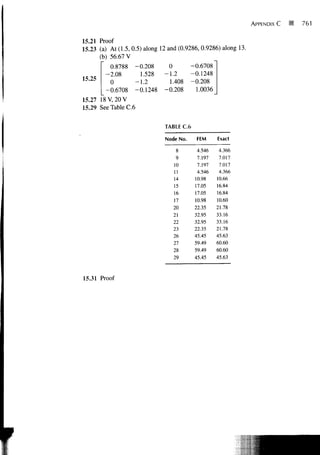 APPENDIX C   761

15.21 Proof
15.23 (a) At (1.5, 0.5) along 12 and (0.9286, 0.9286) along 13.
      (b) 56.67 V
           0.8788 -0.208          0       -0.6708
        -2.08         1.528     -1.2      -0.1248
15.25                             1.408 -0.208
           0        -1.2
         -0.6708 -0.1248 -0.208             1.0036
15.27 18 V, 20 V
15.29 See Table C.6

                               TABLE C.6

                               Node No.    FEM      Exact

                                   8        4.546    4.366
                                   9        7.197    7.017
                                  10        7.197    7.017
                                  11        4.546    4.366
                                  14       10.98    10.66
                                  15       17.05    16.84
                                  16       17.05    16.84
                                  17       10.98    10.60
                                  20       22.35    21.78
                                  21       32.95    33.16
                                  22       32.95    33.16
                                  23       22.35    21.78
                                  26       45.45    45.63
                                  27       59.49    60.60
                                  28       59.49    60.60
                                  29       45.45    45.63



15.31 Proof
 