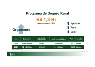 Programa de Seguro Rural
Ano Orçamento
Apólices
Contratadas Área Segurada (ha) Valor Segurado
2020 R$ 955 milhões 220 mil 15 milhões R$ 43 bilhões
2021 R$ 1,3 bilhão 298 mil 21 milhões R$ 58 bilhões
Apólices
Valor
Área
Estimativas 2020 e 2021
*Fonte: simulações do DEGER/SPA-MAPA
R$ 1,3 Bi
(valor recorde do PSR)
Orçamento
 