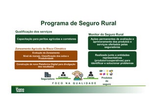Qualificação dos serviços
Monitor do Seguro Rural
Programa de Seguro Rural
Seguradora
F O C O N A Q U A L I D A D E
Produtos
de
seguro
Corretor Perito
Zoneamento Agrícola de Risco Climático
Ações permanentes de avaliação e
aprimoramento dos produtos e
serviços ofertados pelas
seguradoras
Ações permanentes de avaliação e
aprimoramento dos produtos e
serviços ofertados pelas
seguradoras
Realizado junto a entidades
representativas
(produtor/cooperativas) para
identificar e solucionar problemas
Realizado junto a entidades
representativas
(produtor/cooperativas) para
identificar e solucionar problemas
Evolução do Zoneamento
Nível de manejo, Classificação dos solos e
Produtividade
Evolução do Zoneamento
Nível de manejo, Classificação dos solos e
Produtividade
Construção de nova Plataforma Digital para divulgação
dos resultados
Construção de nova Plataforma Digital para divulgação
dos resultados
Capacitação para peritos agrícolas e corretoresCapacitação para peritos agrícolas e corretores
 