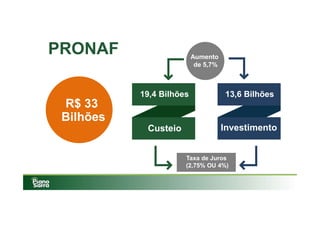 PRONAF
19,4 Bilhões
Custeio
Aumento
de 5,7%
Taxa de Juros
(2,75% OU 4%)
13,6 Bilhões
Investimento
R$ 33
Bilhões
 