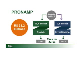 PRONAMP
Taxa de
Juros
29,4 Bilhões
Custeio
Aumento
de 25,1%
3,8 Bilhões
Investimento
R$ 33,2
Bilhões
6% a.a.5% a.a.
 