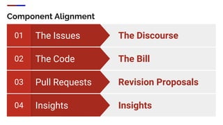 Component Alignment
Insights04 Insights
Pull Requests03 Revision Proposals
The Code02 The Bill
The Issues01 The Discourse
 