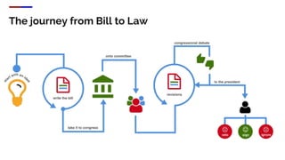 The journey from Bill to Law
 