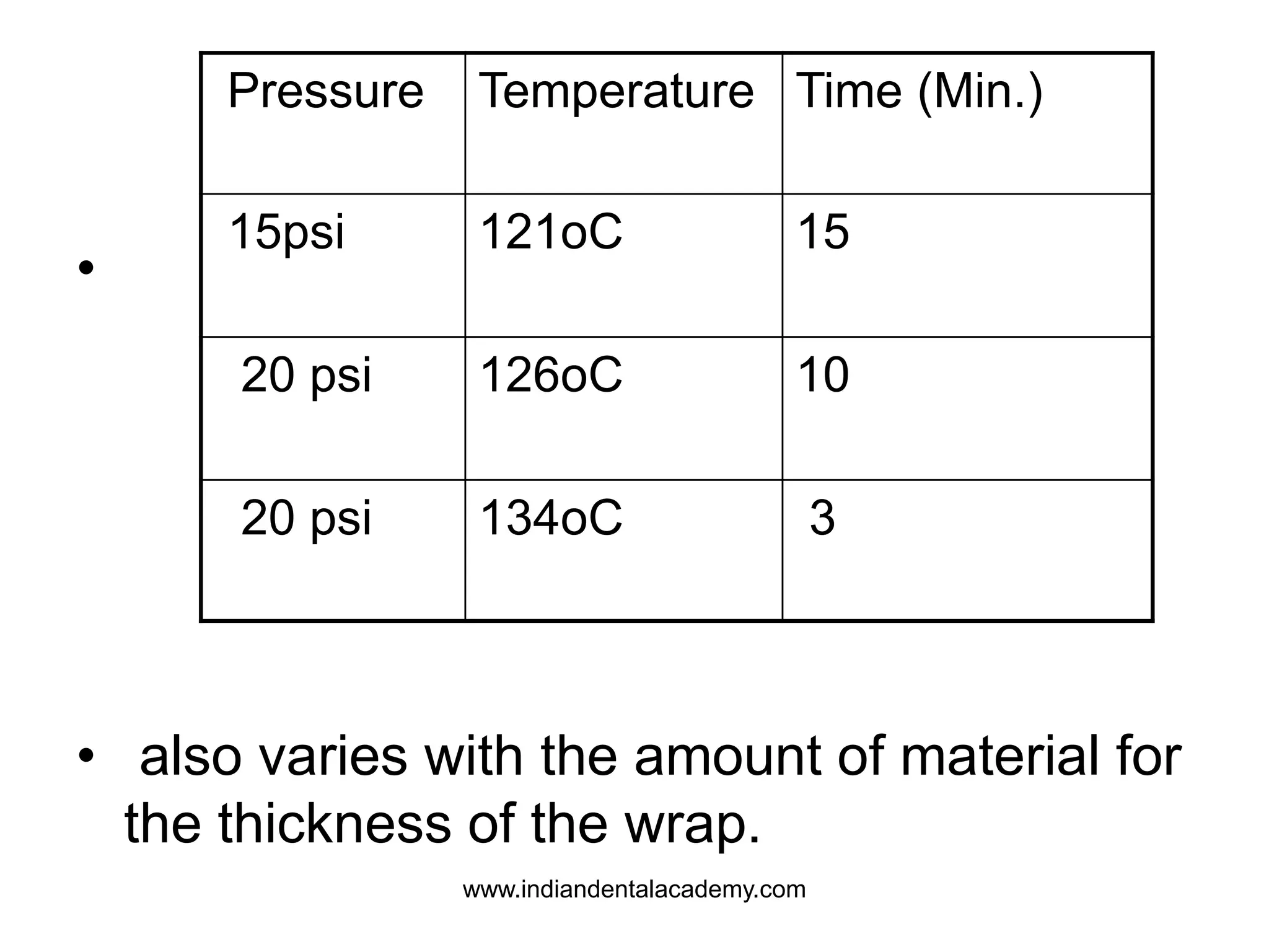 •
• also varies with the amount of material for
the thickness of the wrap.
Pressure Temperature Time (Min.)
15psi 121oC 15
20 psi 126oC 10
20 psi 134oC 3
www.indiandentalacademy.com
 