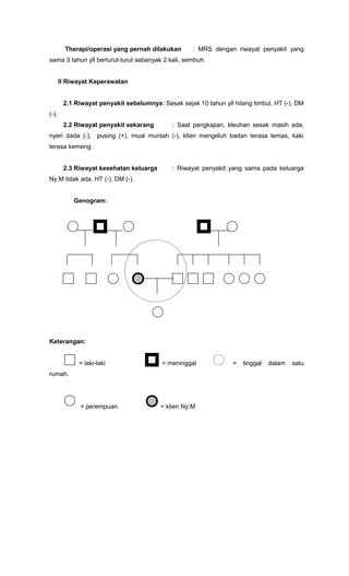 Therapi/operasi yang pernah dilakukan : MRS dengan riwayat penyakit yang
sama 3 tahun yll berturut-turut sebanyak 2 kali, sembuh.
II Riwayat Keperawatan
2.1 Riwayat penyakit sebelumnya: Sesak sejak 10 tahun yll hilang timbul, HT (-), DM
(-).
2.2 Riwayat penyakit sekarang : Saat pengkajian, kleuhan sesak masih ada,
nyeri dada (-), pusing (+), mual muntah (-), klien mengeluh badan terasa lemas, kaki
terasa kemeng.
2.3 Riwayat kesehatan keluarga : Riwayat penyakit yang sama pada keluarga
Ny.M tidak ada, HT (-), DM (-).
Genogram:
Keterangan:
= laki-laki = meninggal = tinggal dalam satu
rumah.
= perempuan = klien Ny.M
 