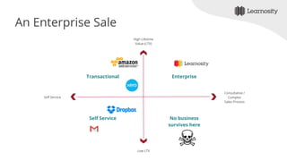 An Enterprise Sale
Transactional Enterprise
Self Service No business
survives here
Consultative /
Complex
Sales Process
Self Service
Low LTV
High Lifetime
Value (LTV)
 