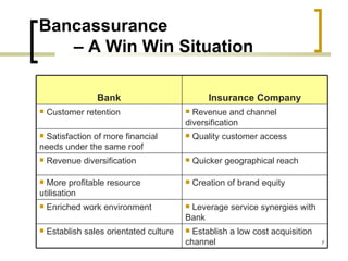 Bancassurance
   – A Win Win Situation

                 Bank                            Insurance Company
   Customer retention                    Revenue and channel
                                         diversification
Satisfaction of more financial             Quality customer access
needs under the same roof
   Revenue diversification                 Quicker geographical reach

 More profitable resource                  Creation of brand equity
utilisation
   Enriched work environment            Leverage service synergies with
                                         Bank
   Establish sales orientated culture    Establish a low cost acquisition
                                         channel                              7
 