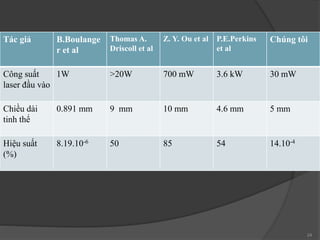 24
Tác giả B.Boulange
r et al
Thomas A.
Driscoll et al
Z. Y. Ou et al P.E.Perkins
et al
Chúng tôi
Công suất
laser đầu vào
1W >20W 700 mW 3.6 kW 30 mW
Chiều dài
tinh thể
0.891 mm 9 mm 10 mm 4.6 mm 5 mm
Hiệu suất
(%)
8.19.10-6 50 85 54 14.10-4
 