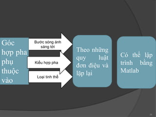 26
Bước sóng ánh
sáng tới
Góc
hợp pha
phụ
thuộc
vào
Loại tinh thể
Theo những
quy luật
đơn điệu và
lặp lại
Có thể lập
trình bằng
Matlab
Kiểu hợp pha
 