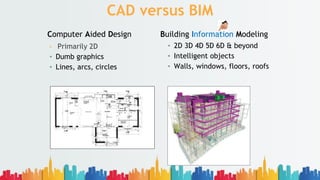 CAD versus BIM
• Primarily 2D
Computer Aided Design Building Information Modeling
• Dumb graphics
• Lines, arcs, circles
• 2D 3D 4D 5D 6D & beyond
• Intelligent objects
• Walls, windows, floors, roofs
 