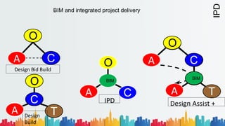 O
C
Design Bid Build
O
C
IPD
BIM
O
T
Design
Build
C
A
A
A
O
T
C
O
BIM
C
T
Design Assist +
A
A
BIM and integrated project delivery
IPD
 