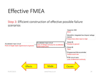 Effective FMEA
Step 3: Efficient construction of effective possible failure
scenarios
Effects Causes
Accelerator input circuit
Loss of voltage stimulus for accellerator
pedal target point
Capacitor #38
Short
Monolithic integrated low dropout voltage
tracker
Output loss when input is high
Diode #6
Shorted to ground
Diode #6
Open
Programmed Microcontroller
Output stuck low
PCB circuit track
Loss of electrical continuity
Accelerator input circuit
Point of target wiper signal stuck at ground
Mode
05/07/2013 www.fmea.co.uk 14
 
